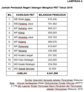 Penduduk malaysia 2021 jumlah Senarai Bandar